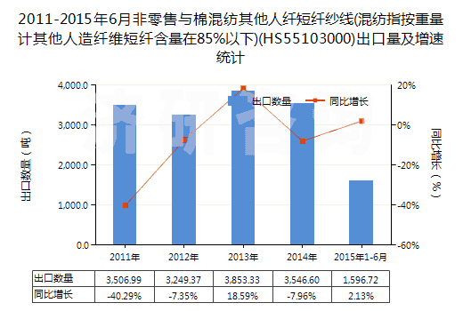 2011-2015年6月非零售與棉混紡其他人纖短纖紗線(混紡指按重量計(jì)其他人造纖維短纖含量在85%以下)(HS55103000)出口量及增速統(tǒng)計(jì)